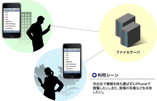 利用シーン 外出先で書類を持ち運ばずにiPhoneで閲覧したい。また、現場の写真などを共有したい。