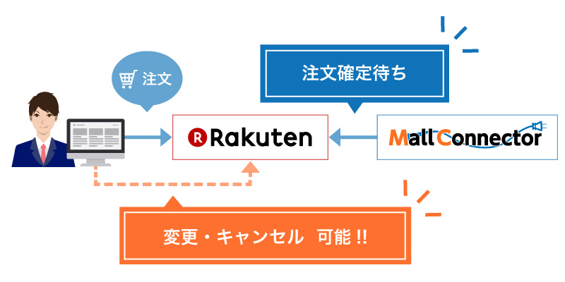 モールコネクター楽天市場向け「注文確定待ち設定機能」