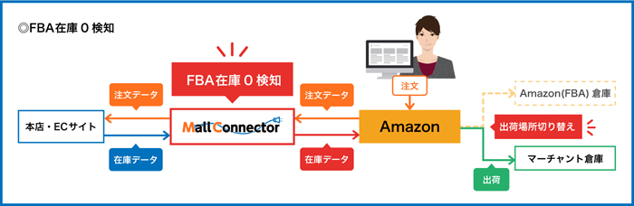 FBA在庫0検知