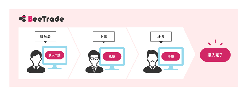 「ワークフロー機能」により、企業内の業務フローを可視化し業務効率化します。